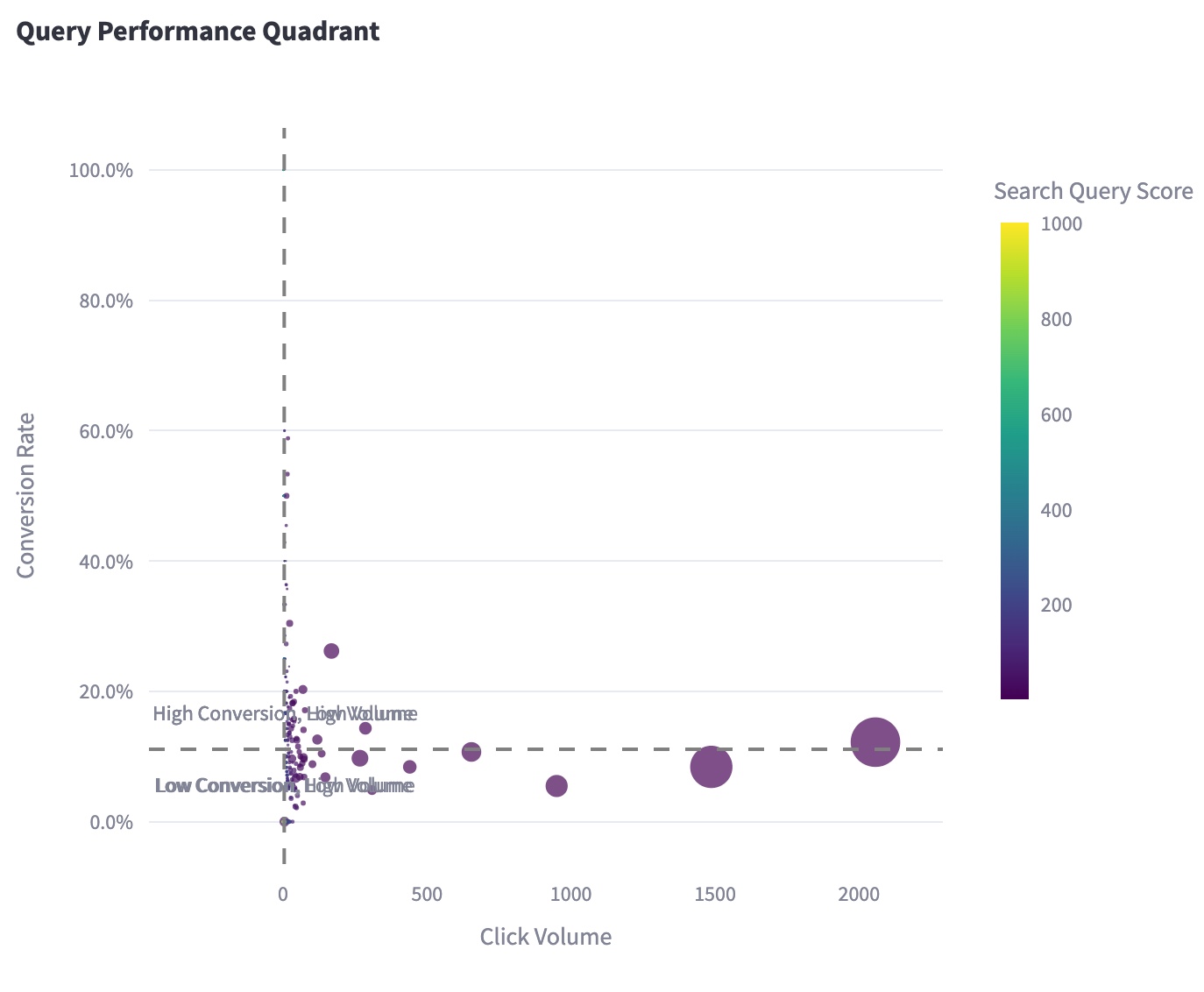 Leistungsquadrant-Analyse (Performance Quadrant Analysis)