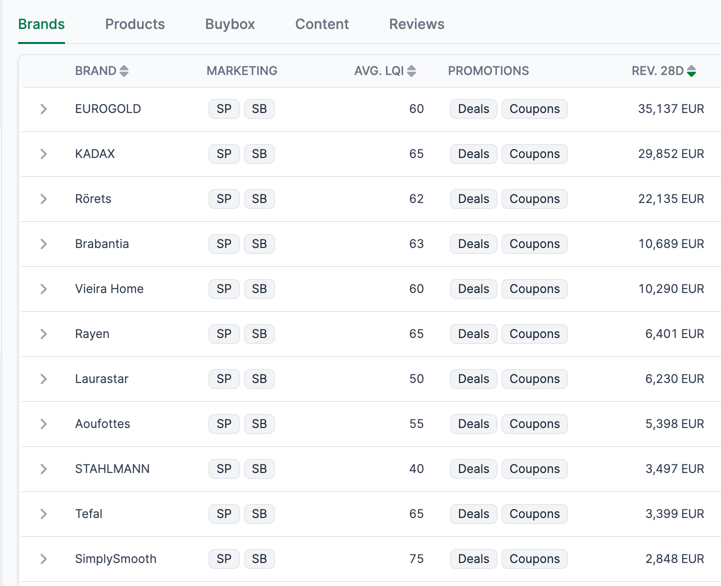 Understand categories in detail