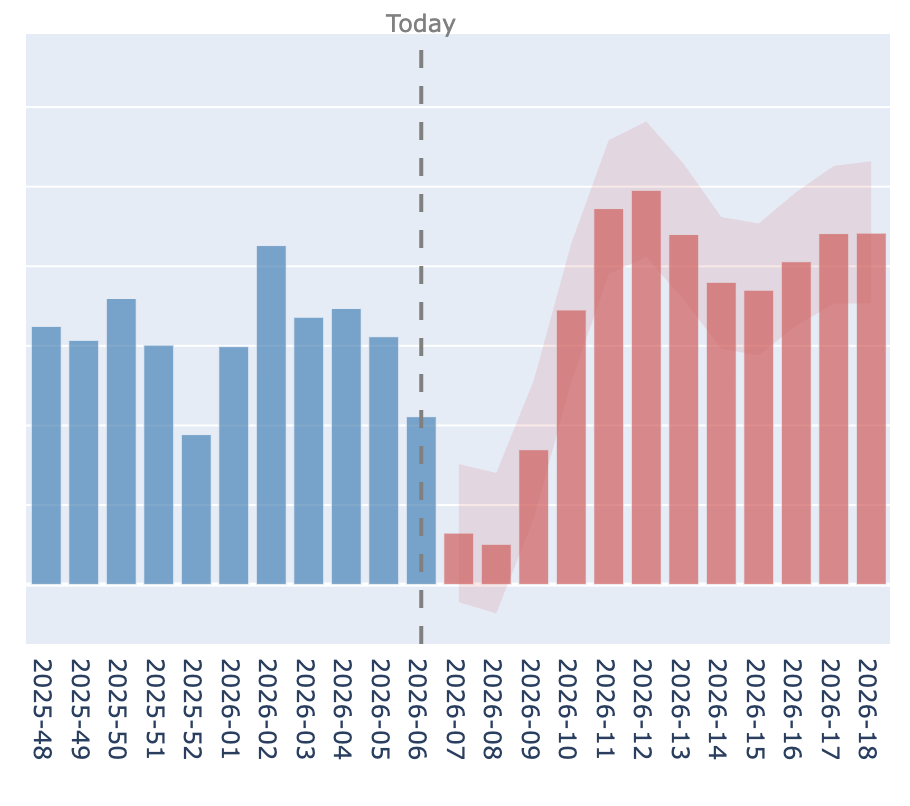 Absatz prognostizieren