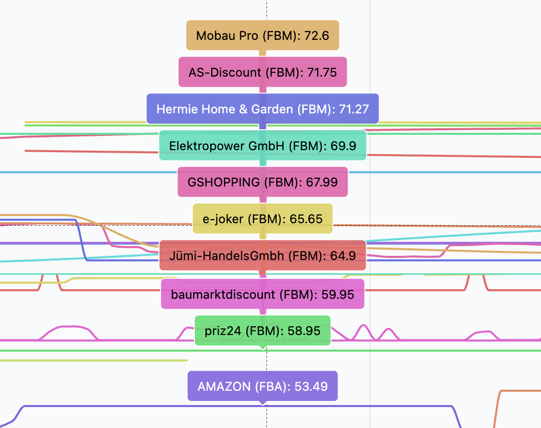 Insights zur Ihrer Buybox-Konkurrenz
