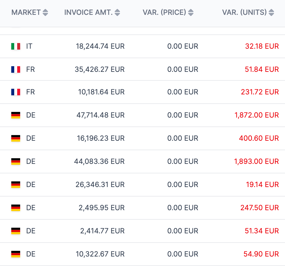 Rechnungskürzungen analysieren
