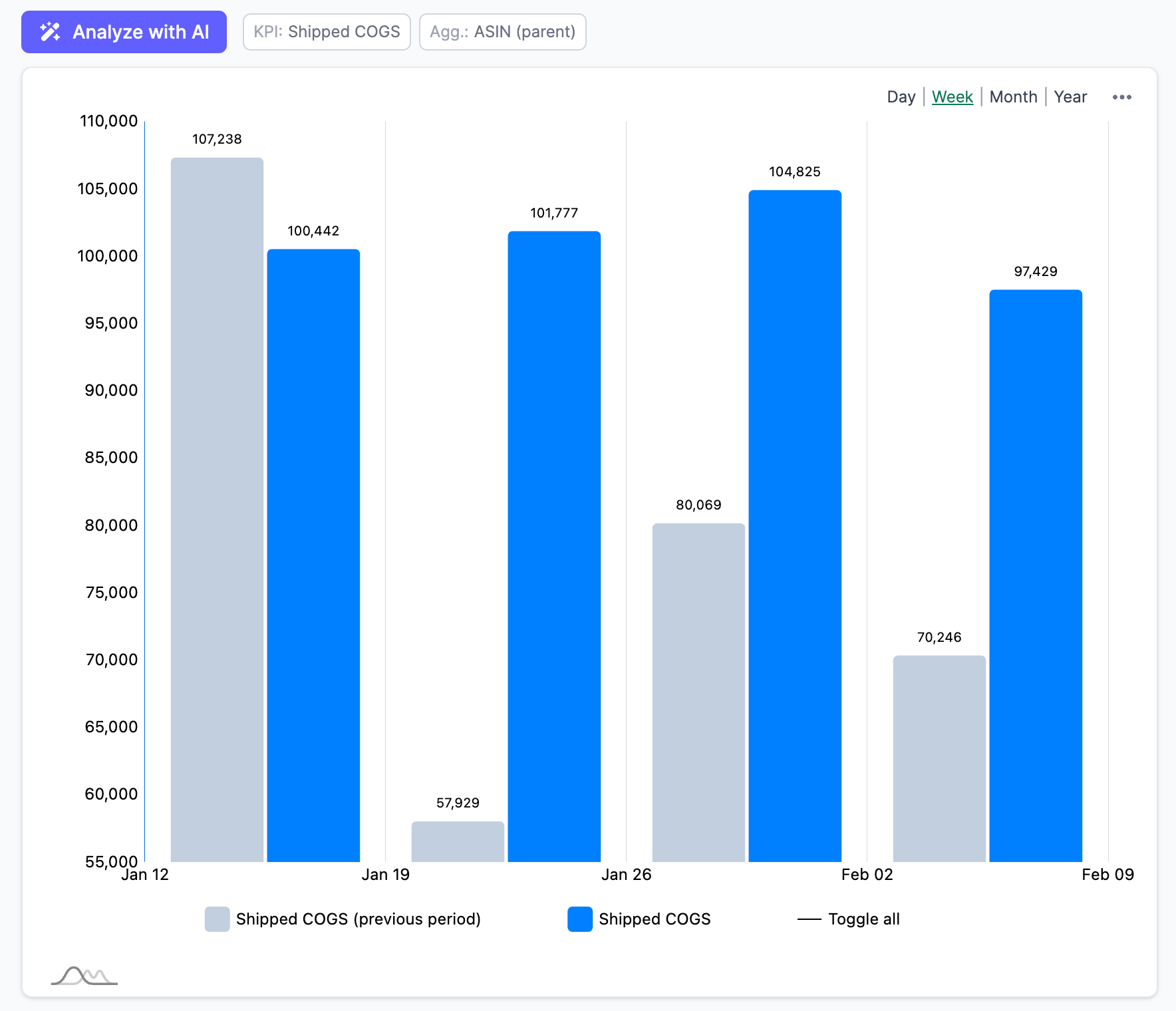 Understand what's driving revenue