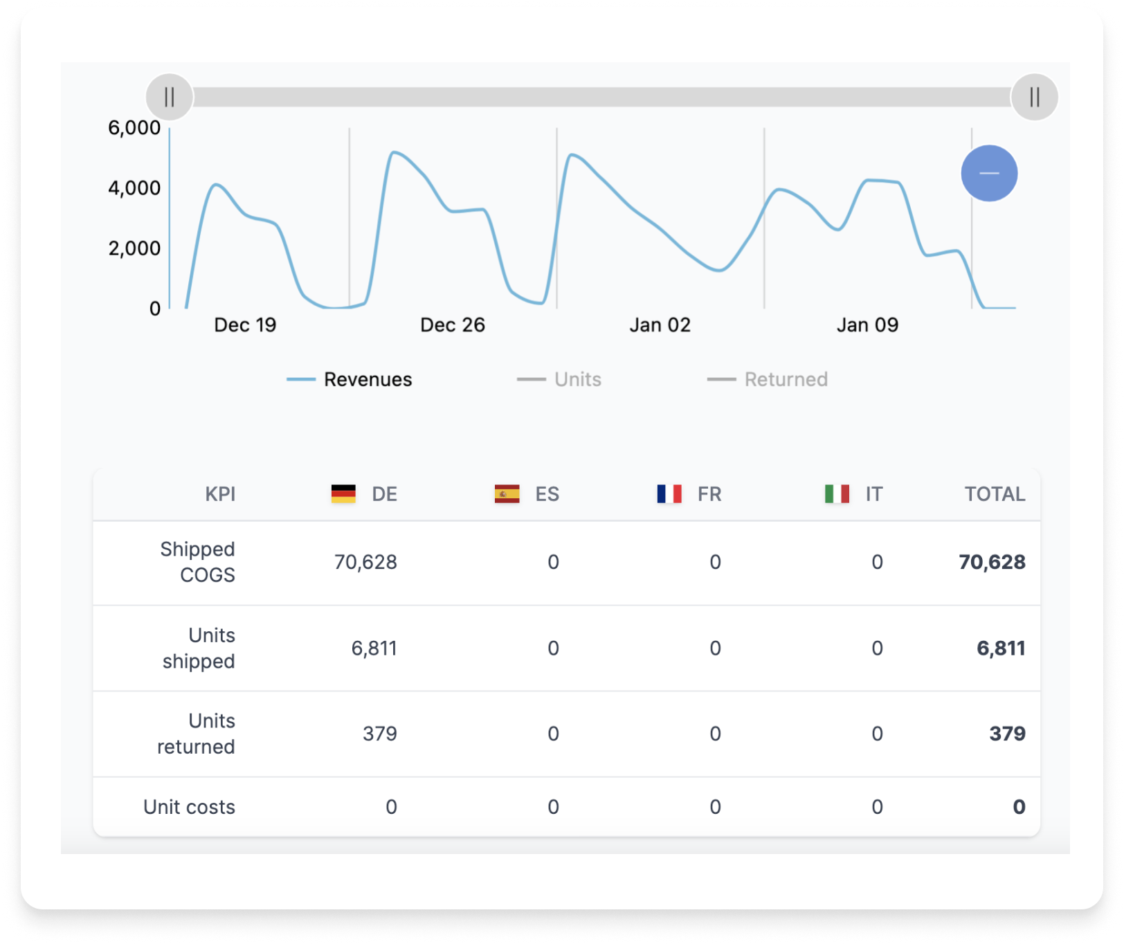 A Sophisticated Amazon Dashboard for Vendors