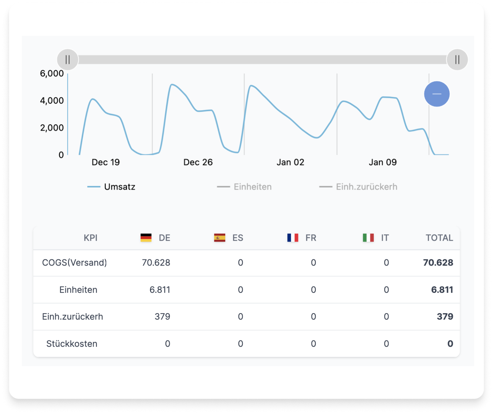 Amazon Dashboard für Vendoren