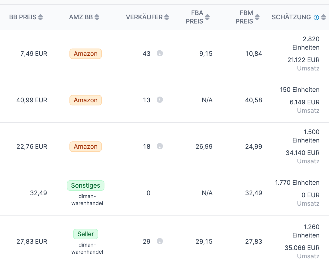 Ihre Konkurrenz im Fadenkreuz