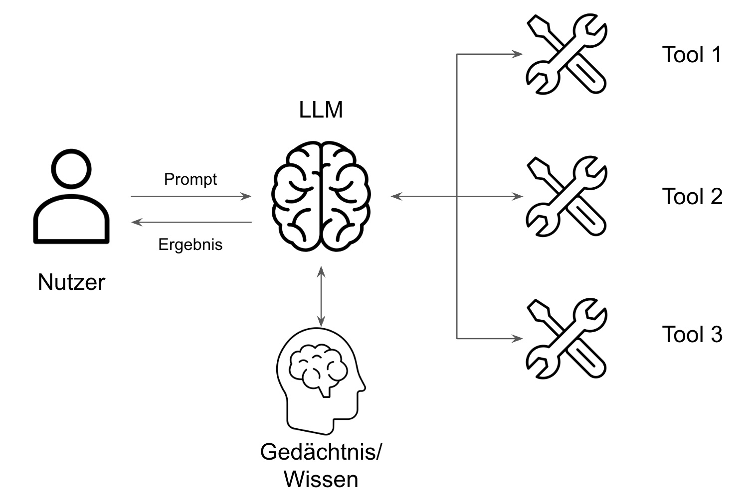 Typical components of an AI agent