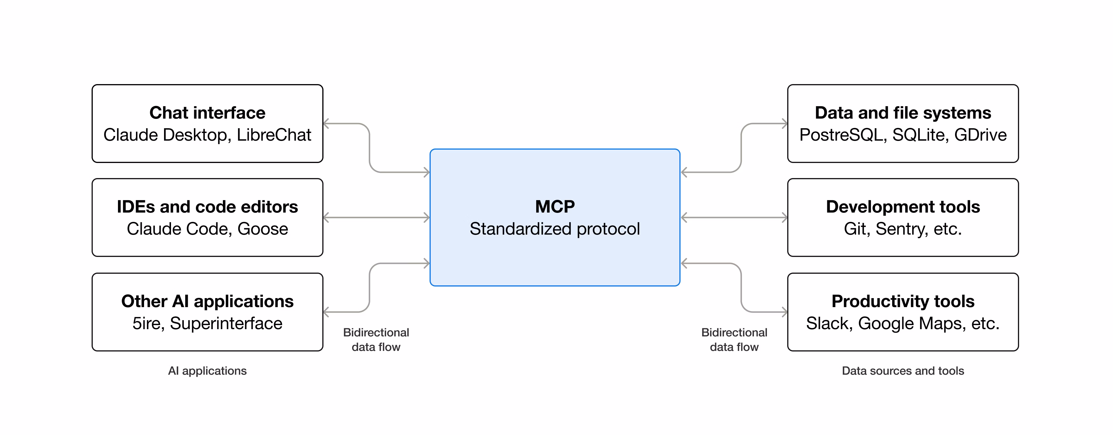 Model Context Protocol