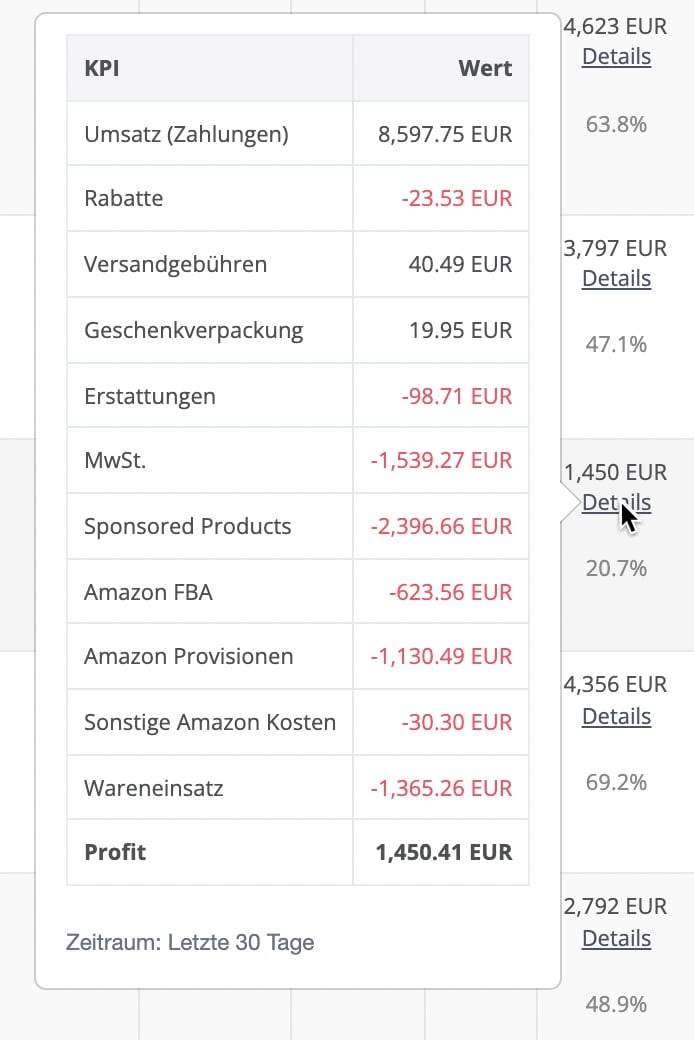Amazon Profitabilität auf Produktebene