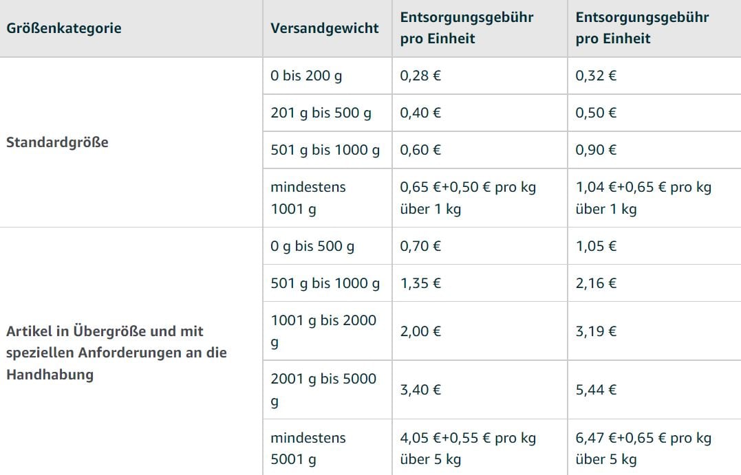 Kosten der Entsorgung