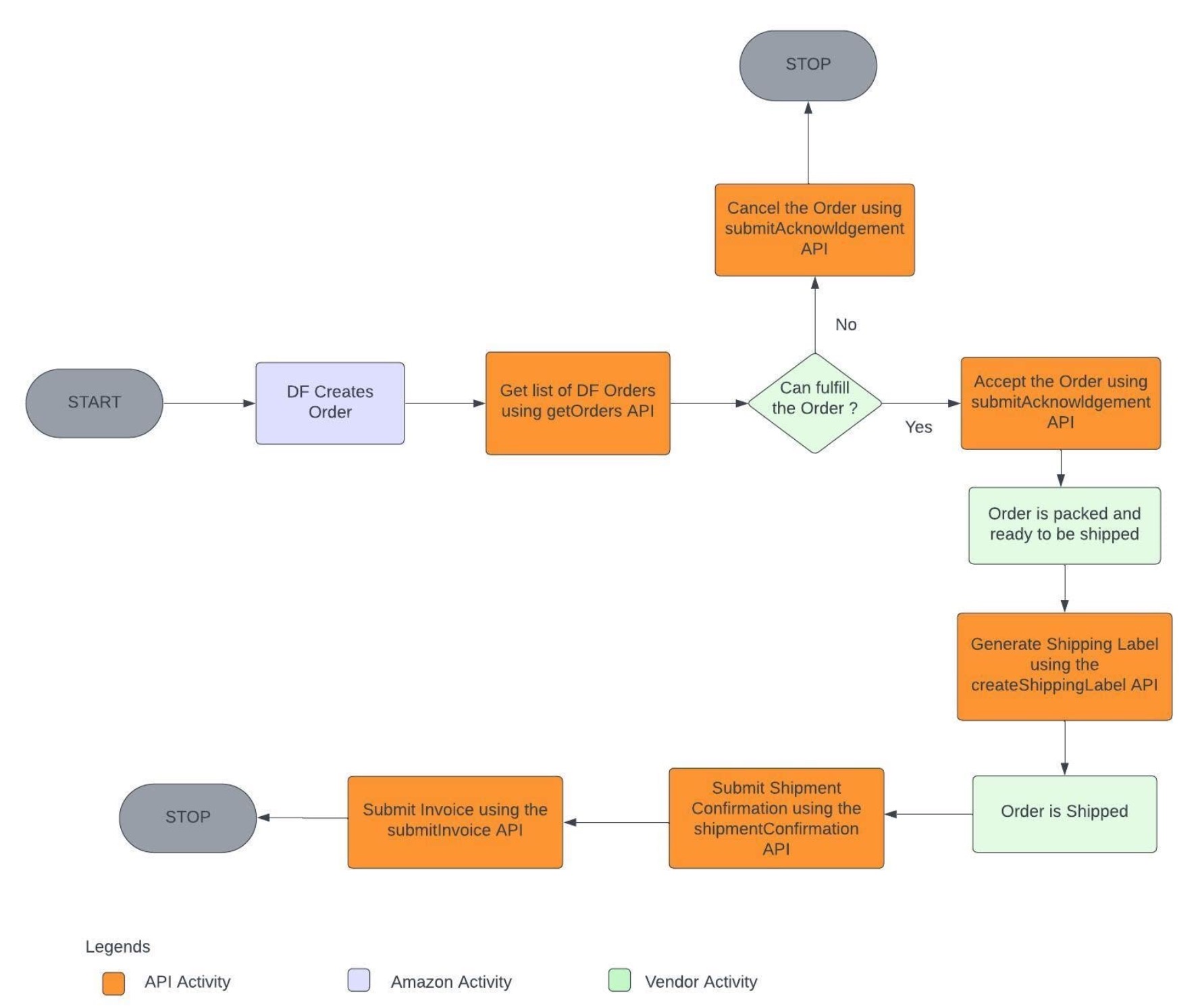Chart Direct Fulfillment Integration
