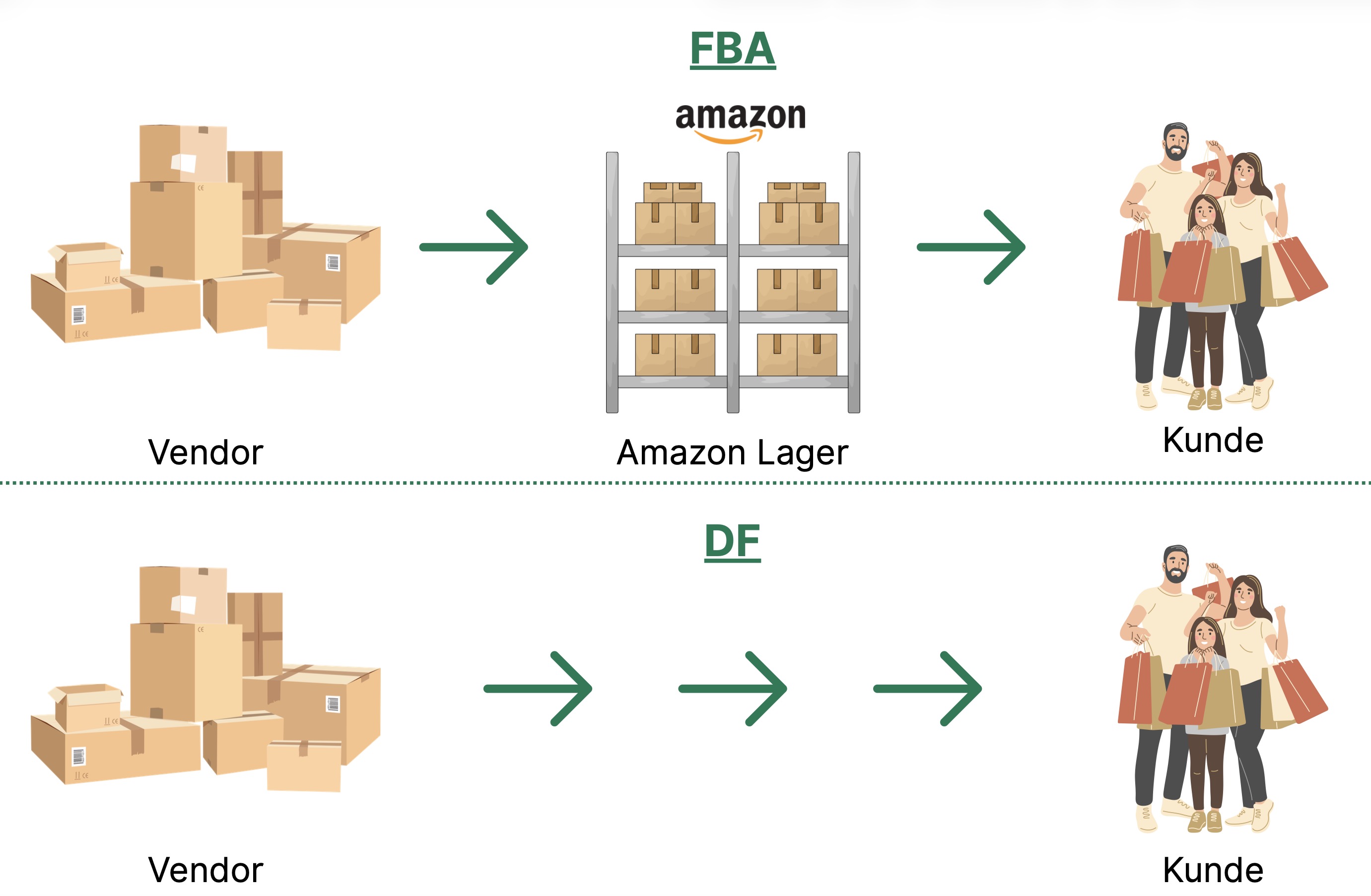 Fba vs. DF