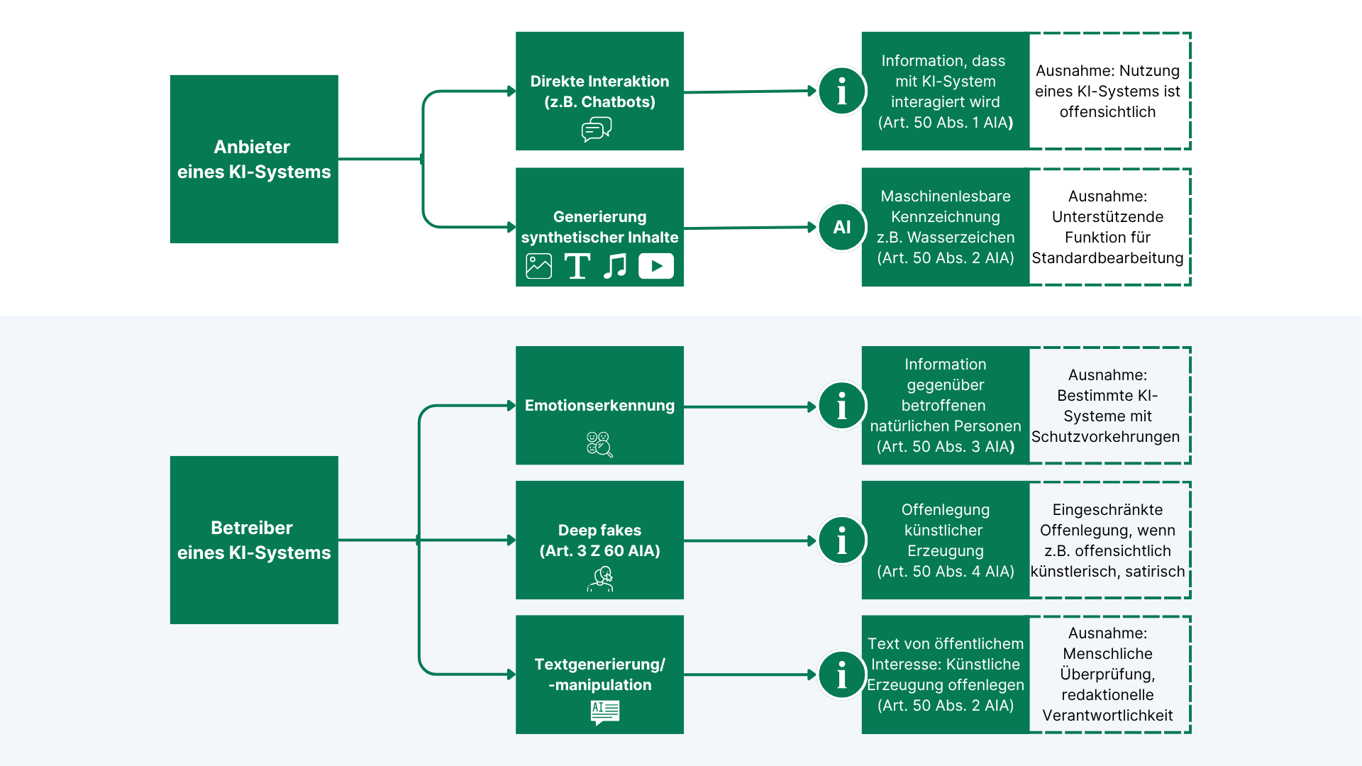 Transparenzpflichten des EU AI Acts