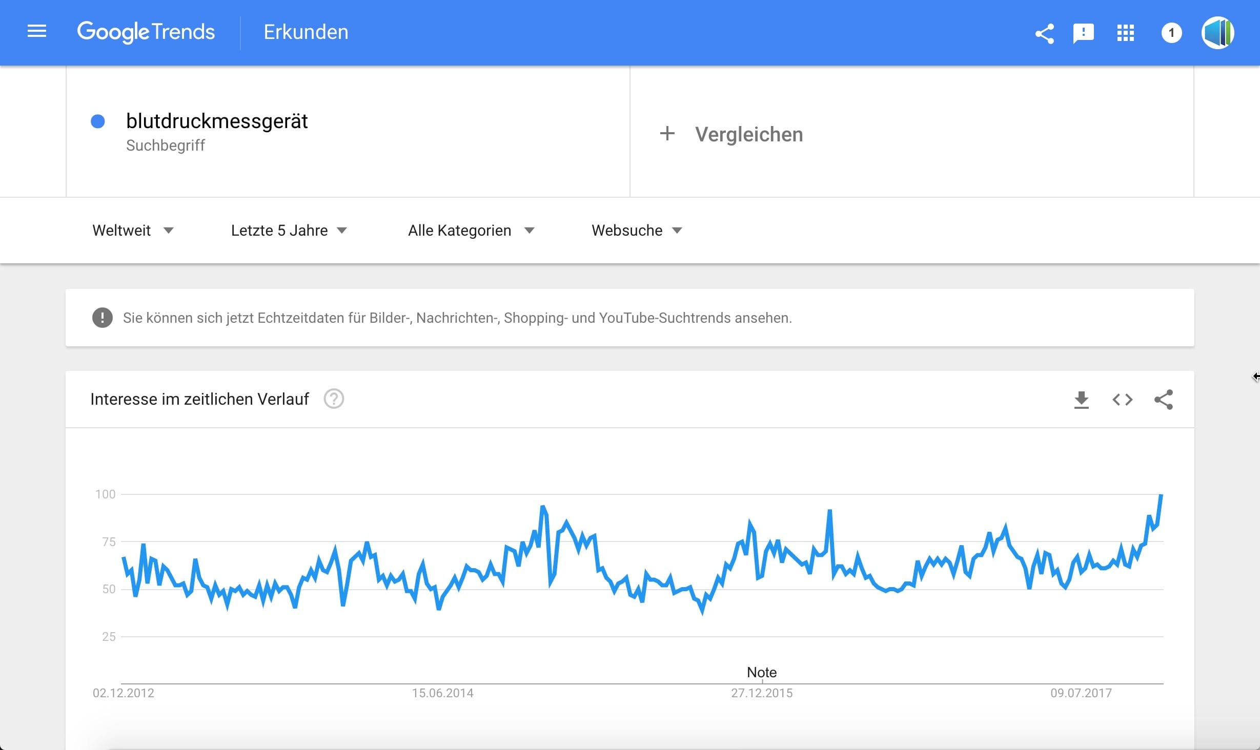 Google Trends Ergebnisse Blutdruckmessgerät